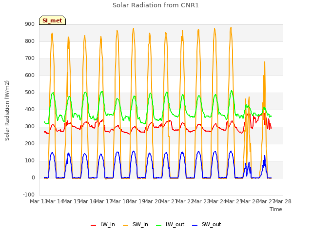 plot of Solar Radiation from CNR1