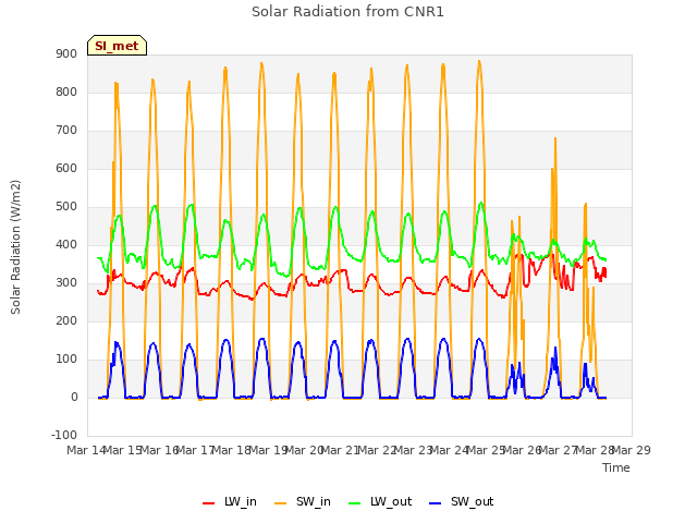 plot of Solar Radiation from CNR1