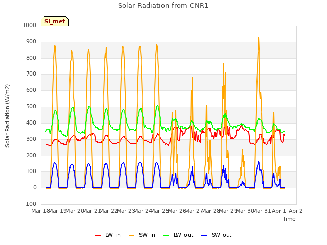 plot of Solar Radiation from CNR1