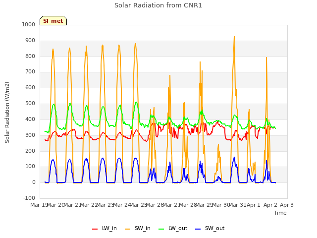 plot of Solar Radiation from CNR1