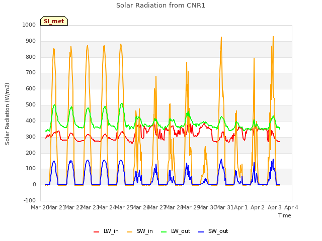 plot of Solar Radiation from CNR1