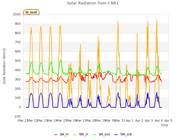 plot of Solar Radiation from CNR1