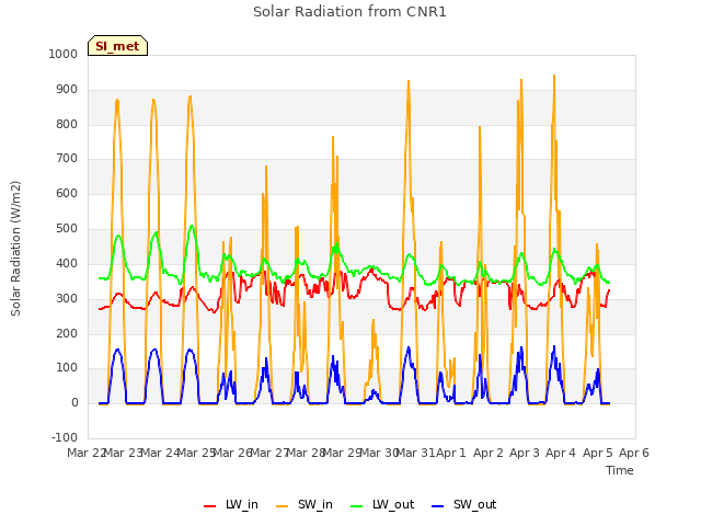 plot of Solar Radiation from CNR1