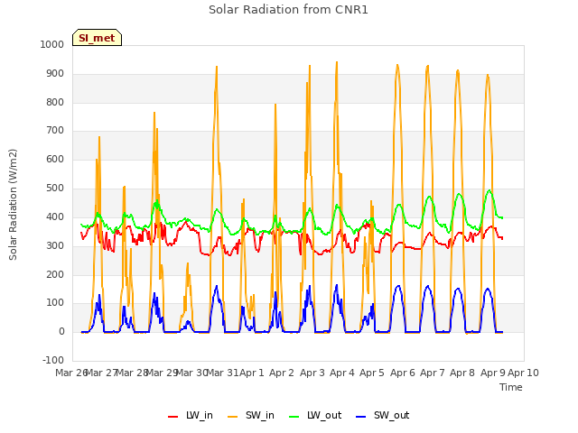 plot of Solar Radiation from CNR1