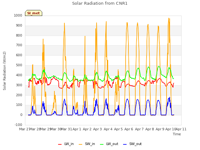 plot of Solar Radiation from CNR1