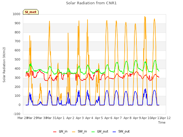 plot of Solar Radiation from CNR1