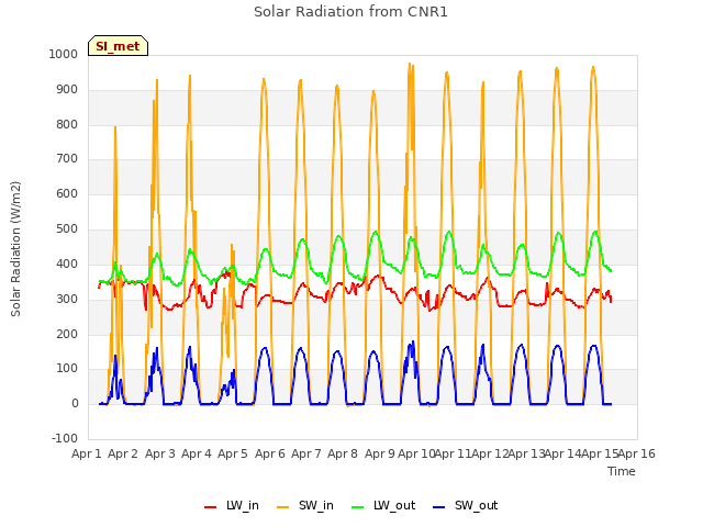 plot of Solar Radiation from CNR1