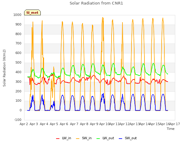 plot of Solar Radiation from CNR1