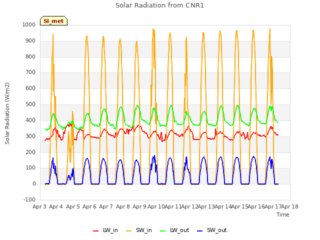 plot of Solar Radiation from CNR1