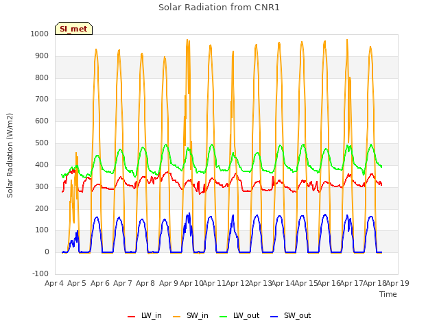 plot of Solar Radiation from CNR1