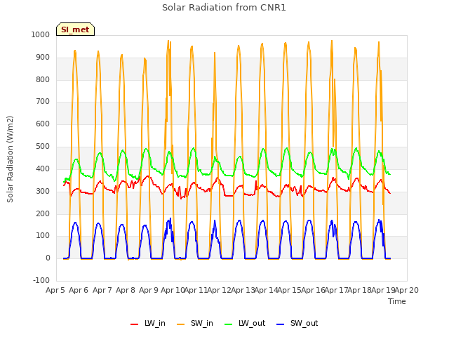 plot of Solar Radiation from CNR1