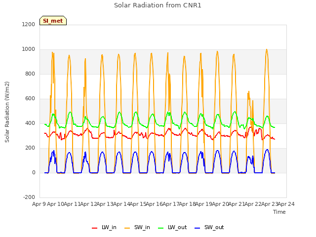 plot of Solar Radiation from CNR1