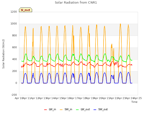 plot of Solar Radiation from CNR1