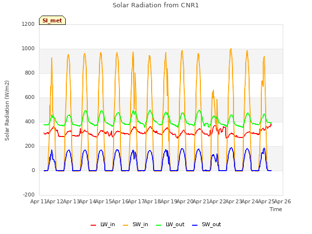 plot of Solar Radiation from CNR1