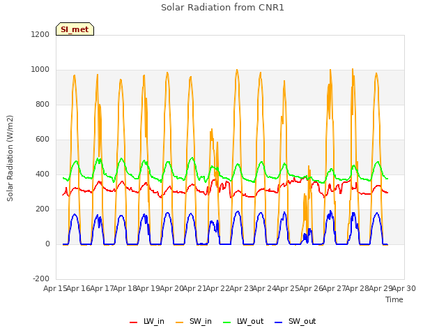 plot of Solar Radiation from CNR1