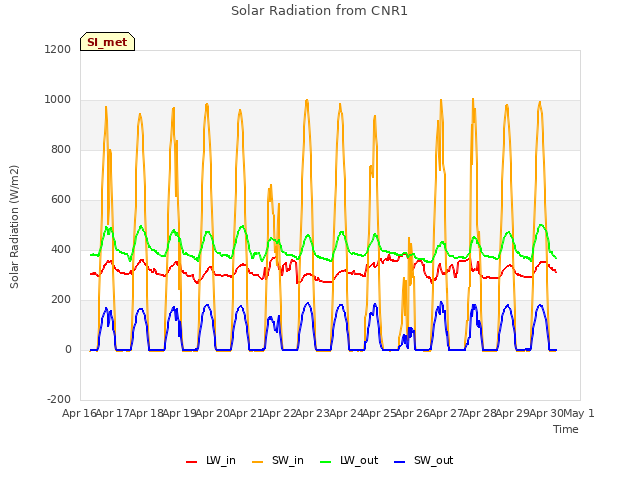 plot of Solar Radiation from CNR1