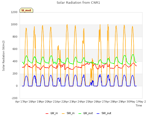 plot of Solar Radiation from CNR1