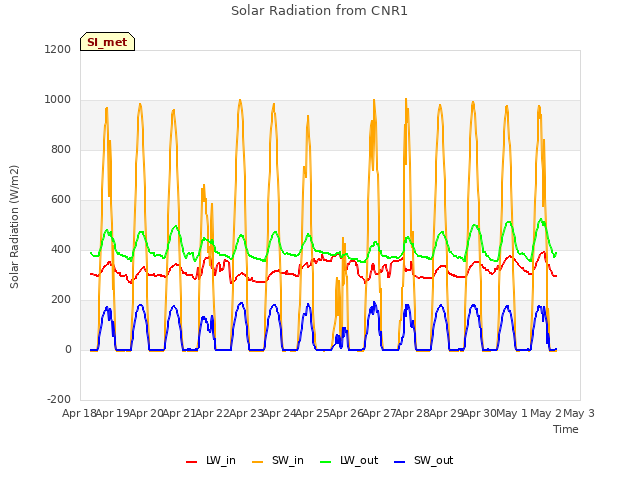 plot of Solar Radiation from CNR1