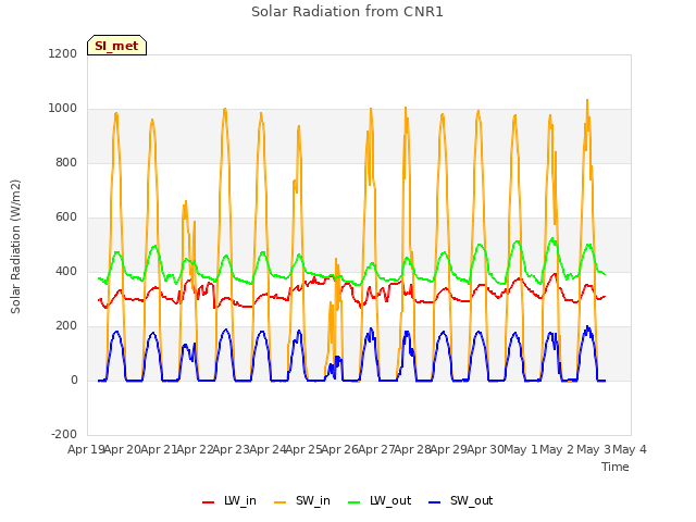 plot of Solar Radiation from CNR1