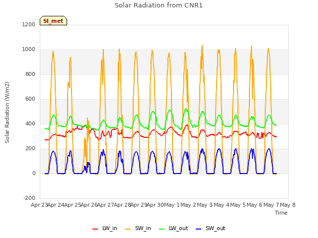 plot of Solar Radiation from CNR1