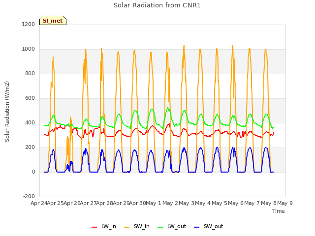 plot of Solar Radiation from CNR1