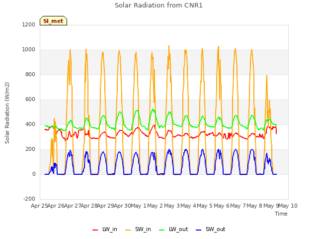 plot of Solar Radiation from CNR1