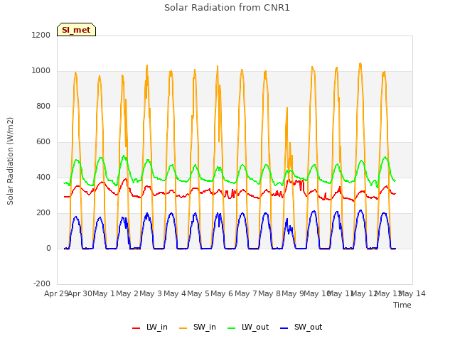 plot of Solar Radiation from CNR1