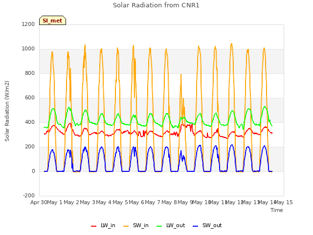 plot of Solar Radiation from CNR1