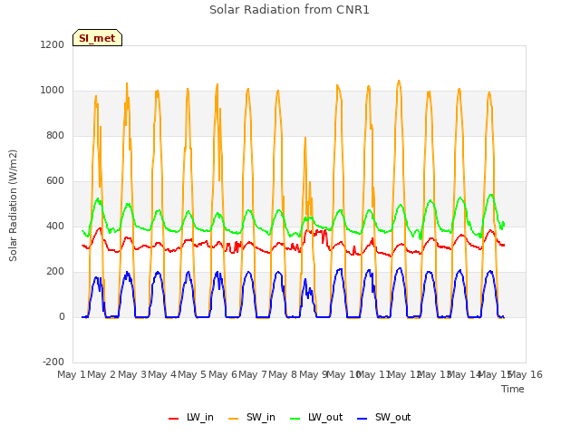 plot of Solar Radiation from CNR1