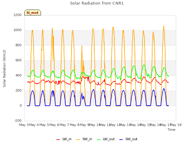 plot of Solar Radiation from CNR1