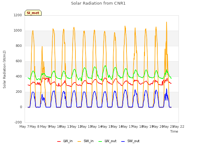 plot of Solar Radiation from CNR1