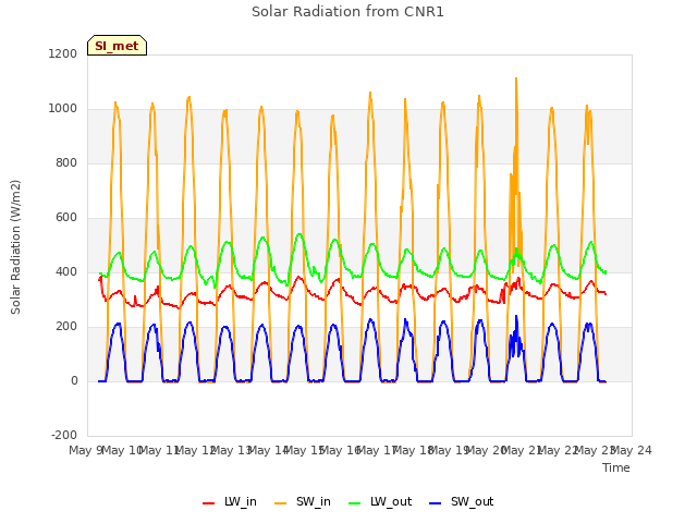 plot of Solar Radiation from CNR1