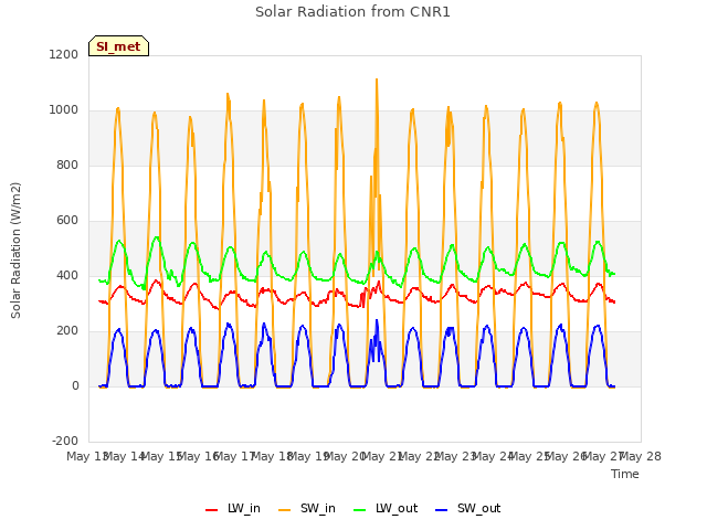 plot of Solar Radiation from CNR1