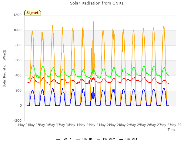 plot of Solar Radiation from CNR1