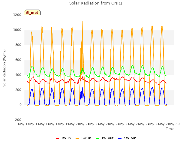 plot of Solar Radiation from CNR1