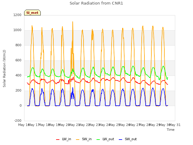 plot of Solar Radiation from CNR1