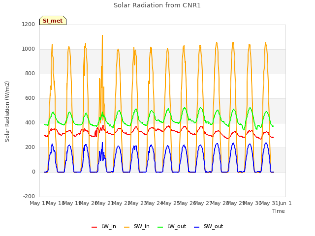 plot of Solar Radiation from CNR1