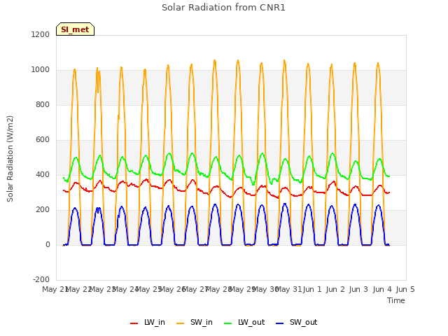 plot of Solar Radiation from CNR1