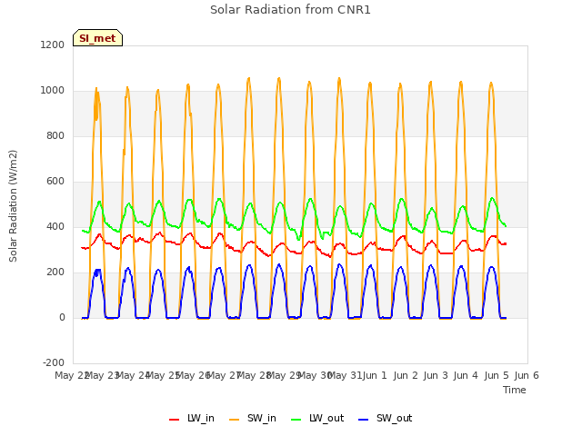 plot of Solar Radiation from CNR1