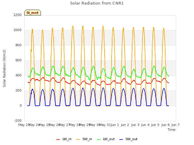 plot of Solar Radiation from CNR1