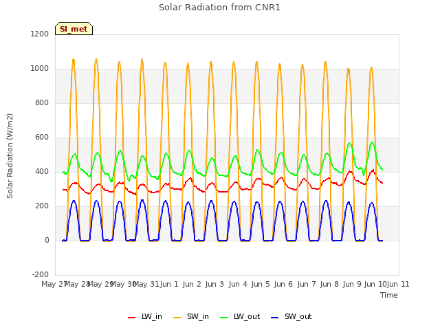 plot of Solar Radiation from CNR1