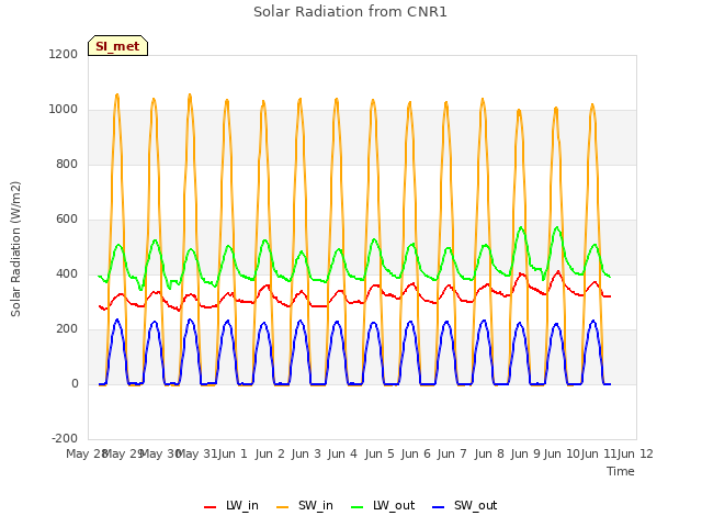 plot of Solar Radiation from CNR1