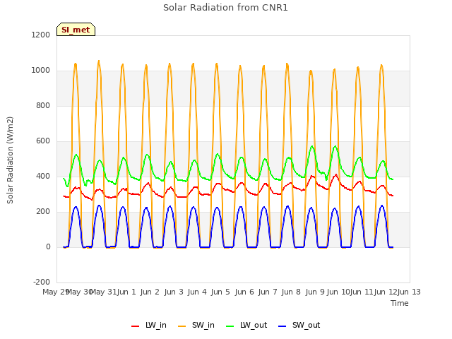 plot of Solar Radiation from CNR1