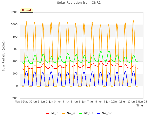 plot of Solar Radiation from CNR1