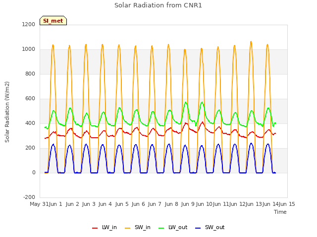 plot of Solar Radiation from CNR1