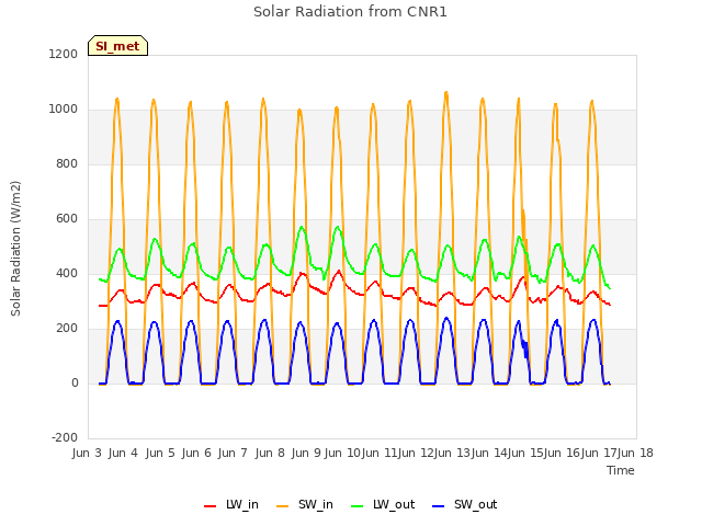 plot of Solar Radiation from CNR1