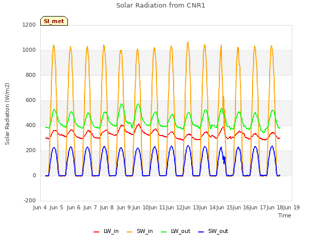 plot of Solar Radiation from CNR1