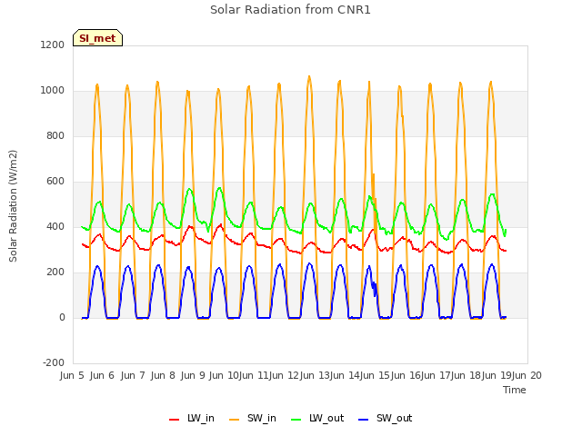 plot of Solar Radiation from CNR1