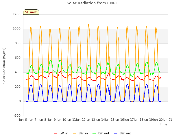 plot of Solar Radiation from CNR1