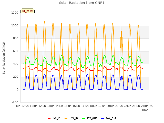 plot of Solar Radiation from CNR1